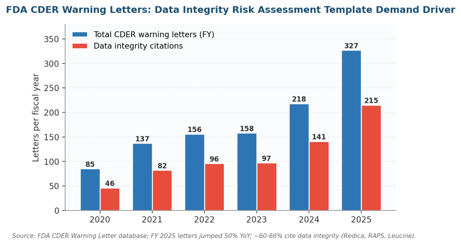 Data Integrity Risk Assessment Template: A 2026 ALCOA+ Guide