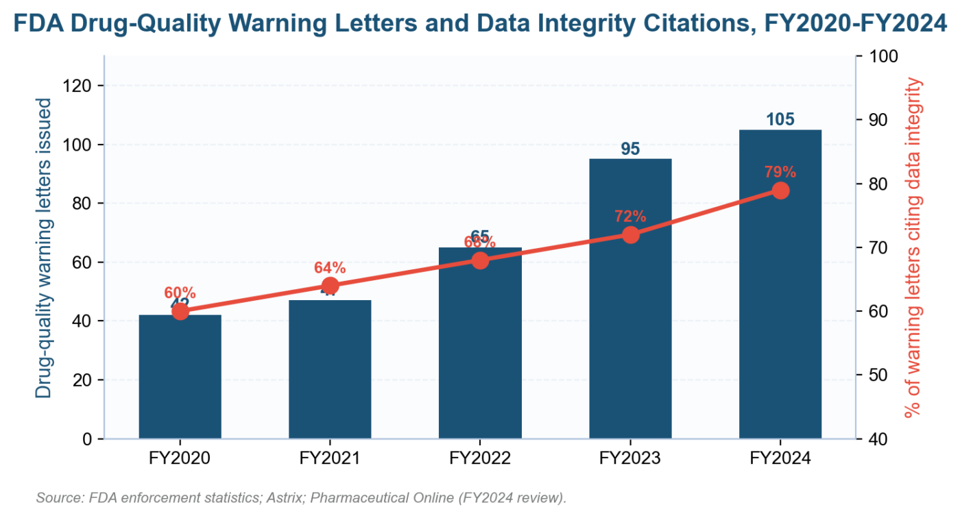 Computer System Validation Risk Assessment Example: A 2026 US Practitioner Guide Computer System Validation Risk Assessment Example - FDA drug quality warning letters and data integrity citations