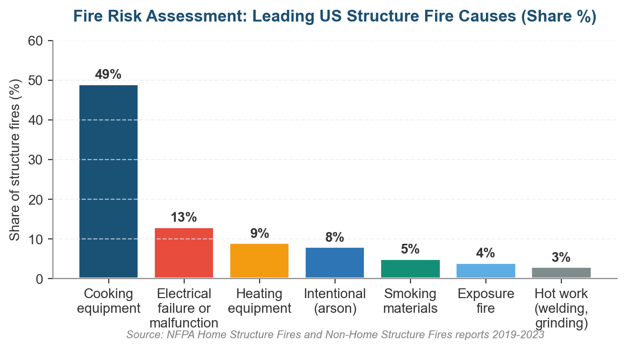 Definition of Fire Risk Assessment: A Practical Guide for U.S. Businesses and Property Owners Definition of Fire Risk Assessment: A Practical Guide for U.S. Businesses and Property Owners