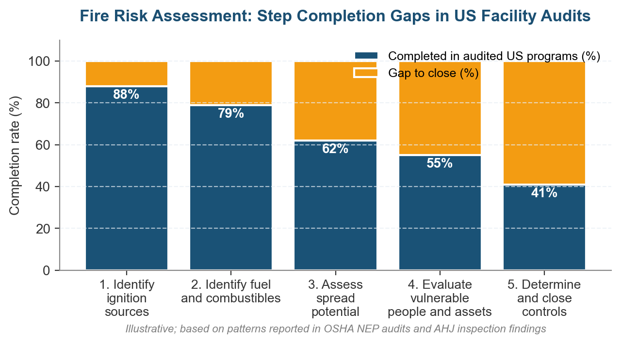 Definition of Fire Risk Assessment: A Practical Guide for U.S. Businesses and Property Owners Definition of Fire Risk Assessment: A Practical Guide for U.S. Businesses and Property Owners
