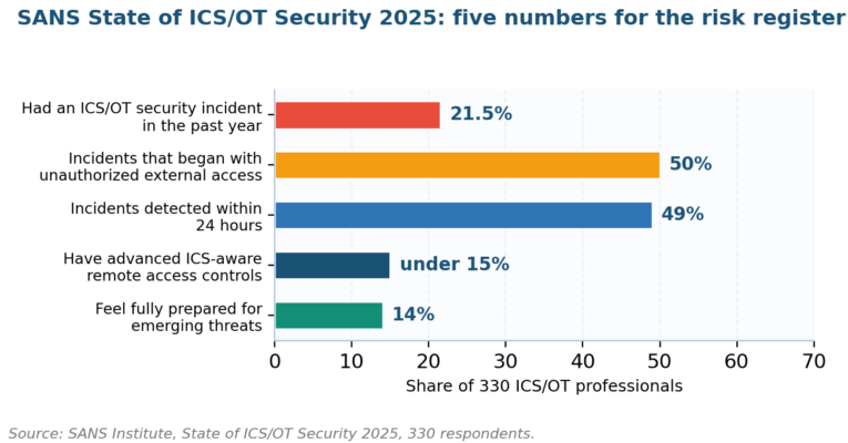 OT risk assessment: five findings from the SANS Institute ICS/OT survey
