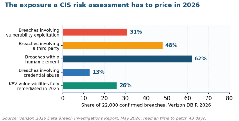 CIS Risk Assessment