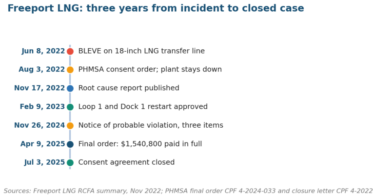 LNG Risk Assessment LNG risk assessment lesson: Freeport LNG timeline from incident to closed enforcement case