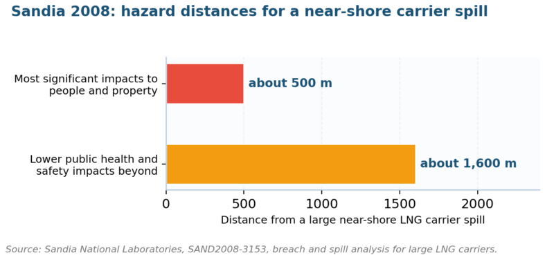 LNG Risk Assessment LNG risk assessment hazard distances for a large near-shore LNG carrier spill, Sandia SAND2008-3153