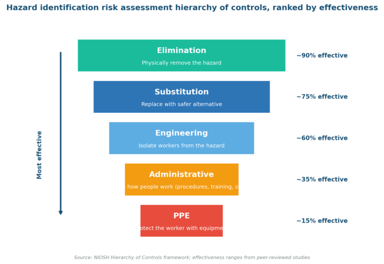 Hazard Risk Number Method Definition Of Hazard Identification Risk Assessment (HIRA): A Step-by ...