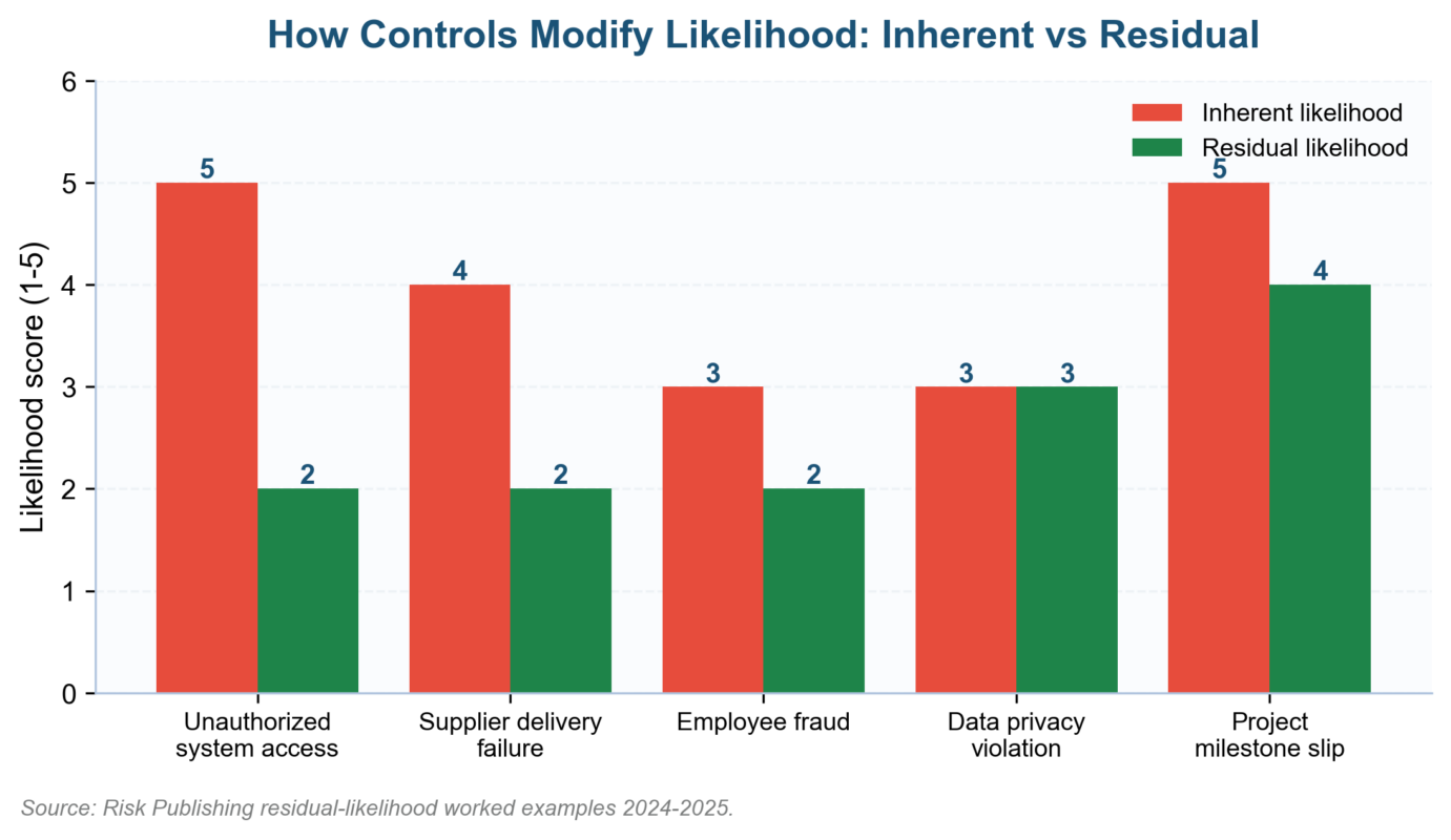 How controls modify Likelihood in Risk Assessment scoring