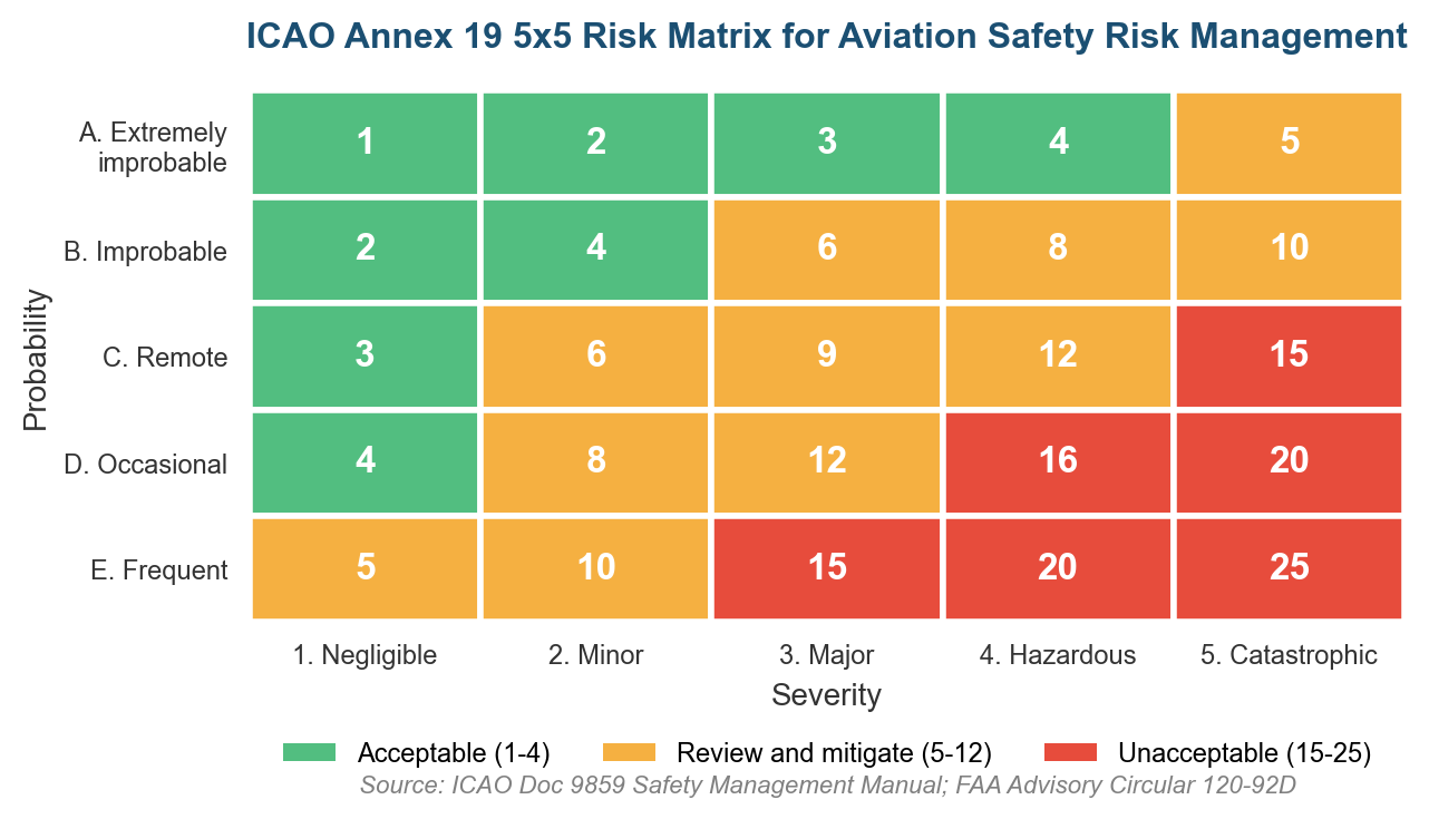 Definition of Risk Assessment in Aviation: What It Is, Why It Matters, and How It Works Risk Assessment in Aviation - ICAO Annex 19 5x5 Risk Matrix