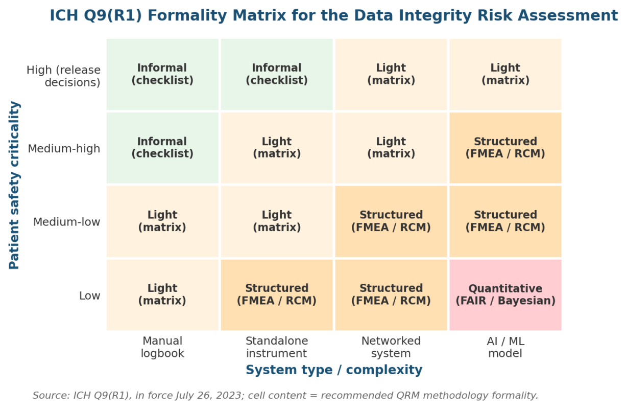 Data Integrity Risk Assessment: A 2026 GxP Decision Framework for US Pharma Data Integrity Risk Assessment: A 2026 GxP Decision Framework for US Pharma