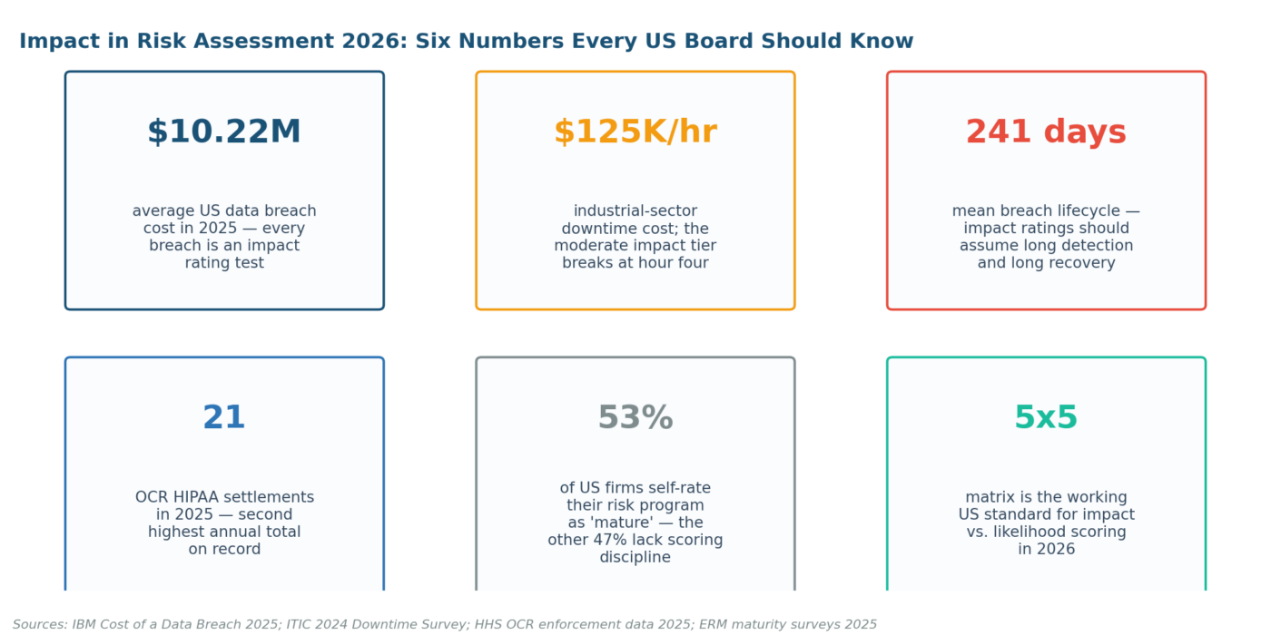 Definition of Impact in Risk Assessment: A 2026 Practitioner's Guide for US Organizations Impact in risk assessment - six key 2026 metrics for US boards