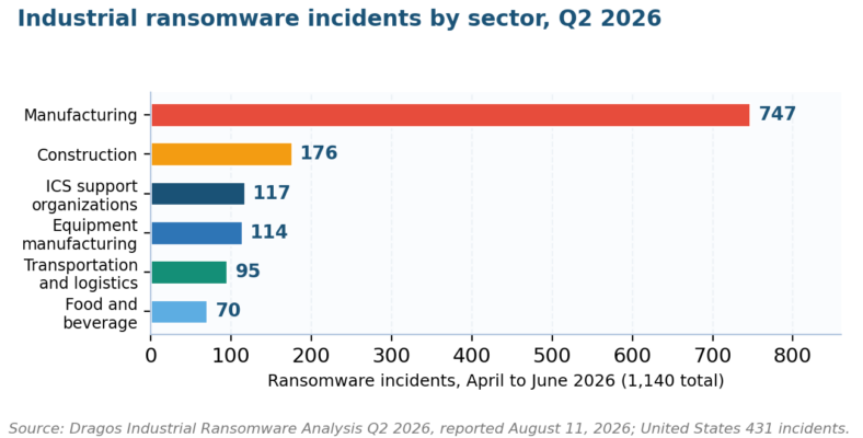 OT risk assessment data: industrial ransomware incidents by sector