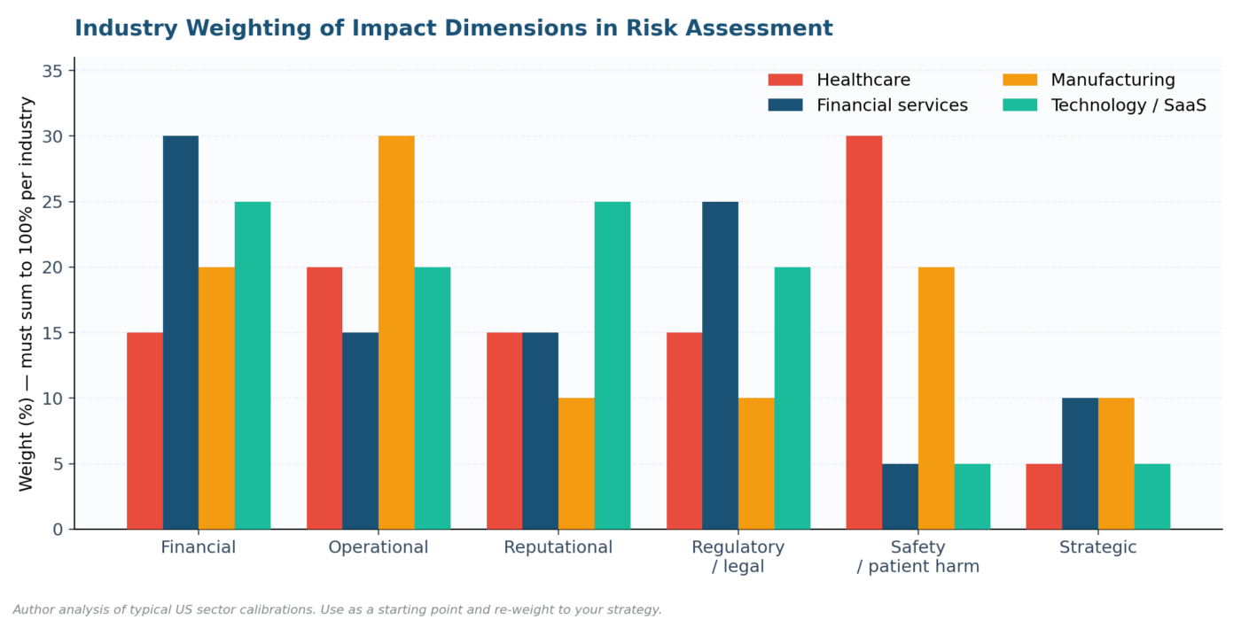 Definition of Impact in Risk Assessment: A 2026 Practitioner's Guide for US Organizations Industry weighting of impact dimensions in risk assessment for 2026