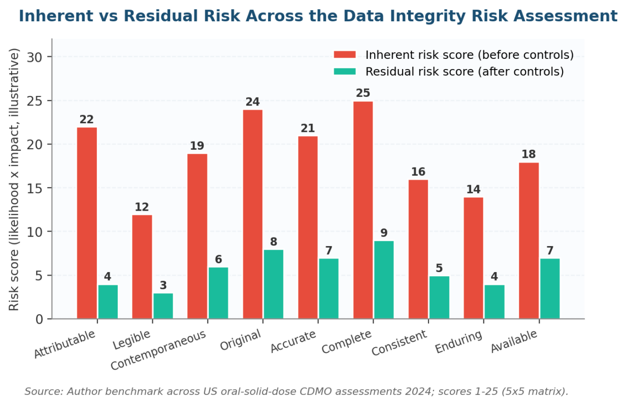 Data Integrity Risk Assessment: A 2026 GxP Decision Framework for US Pharma Data Integrity Risk Assessment: A 2026 GxP Decision Framework for US Pharma