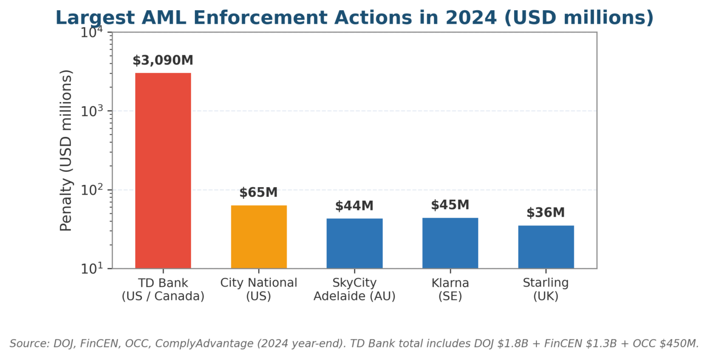 AML Risk Assessment Questionnaire: The 2026 Guide for Banks and Fintechs Largest AML enforcement actions in 2024 referenced in AML Risk Assessment Questionnaire