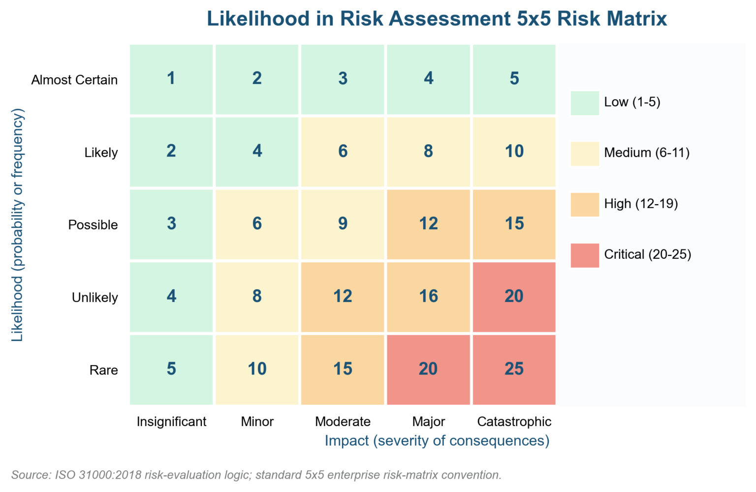 Likelihood In Risk Assessment: Scales & Scoring
