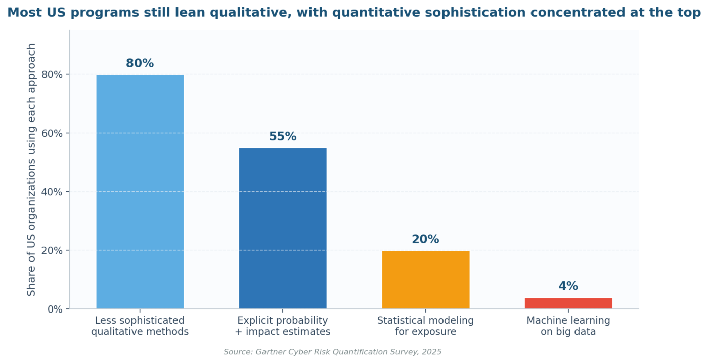 Qualitative and Quantitative Risk Assessment methods comparison chart showing US organizations' adoption rates