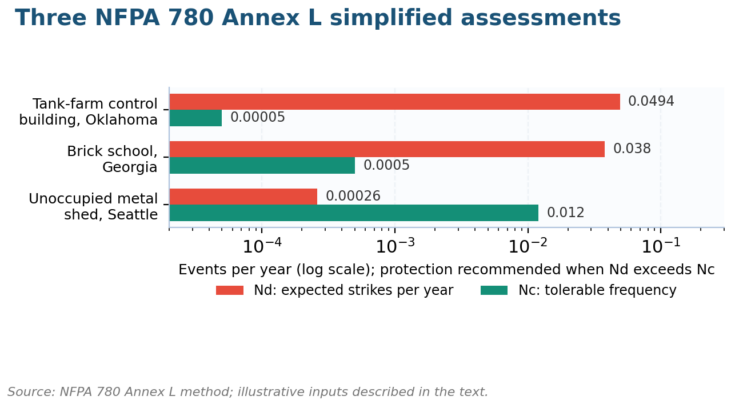 NFPA 780 Lightning Risk Assessment NFPA 780 Lightning Risk Assessment