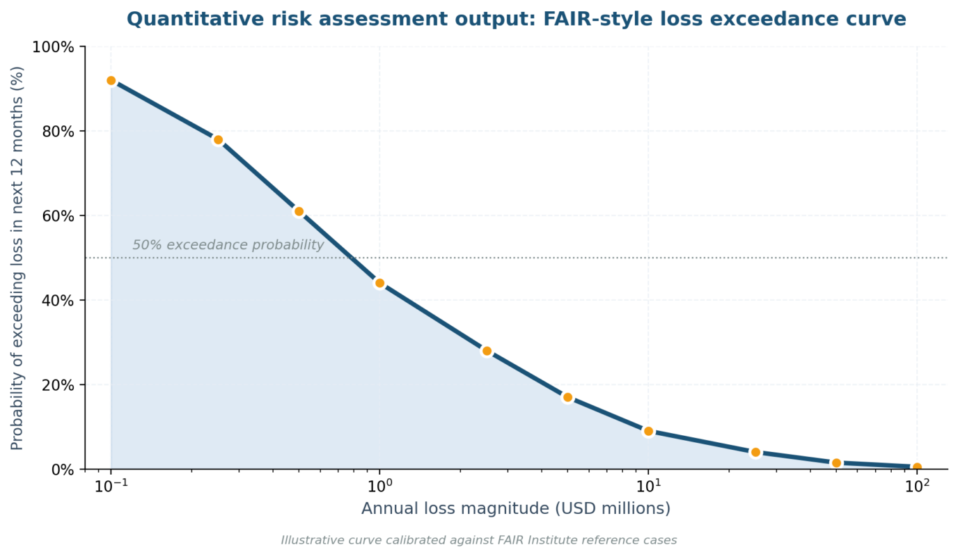 Qualitative and Quantitative Risk Assessment: The 2026 US Practitioner's Guide