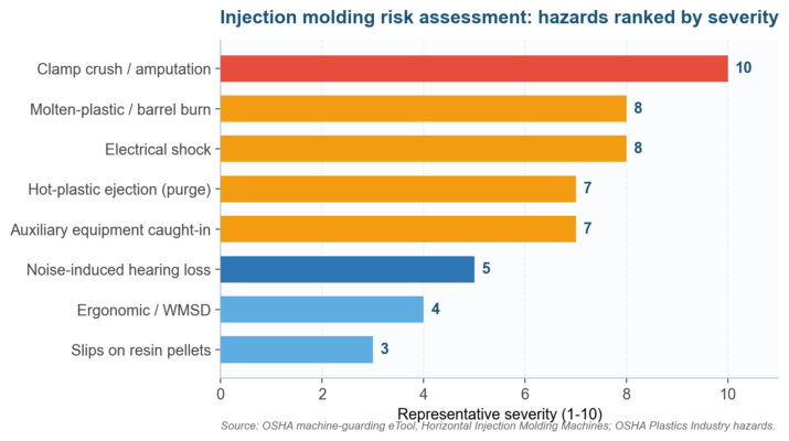 Injection Molding Risk Assessment: A 2026 Guide to OSHA Guarding and FMEA