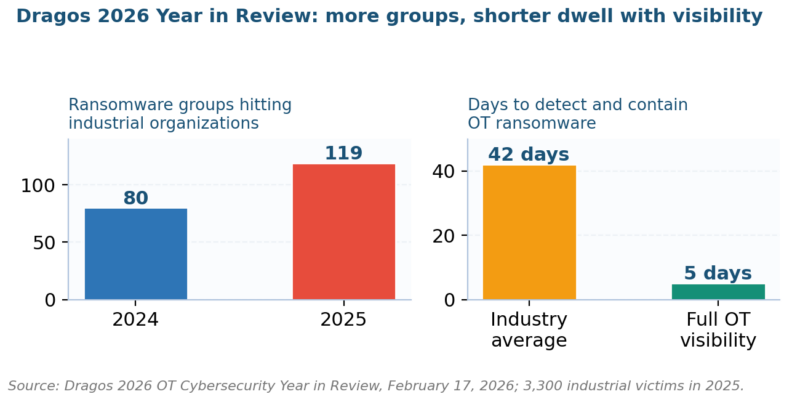 OT risk assessment chart: ransomware group count and containment time