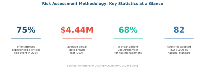 benchmark of risk management methods considering:... Risk Assessment Methodology: The Complete Guide For 2026