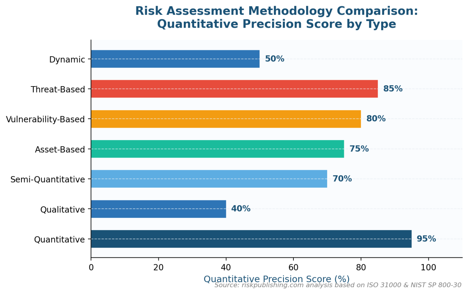 benchmark of risk management methods considering:... Risk Assessment Methodology: The Complete Guide For 2026