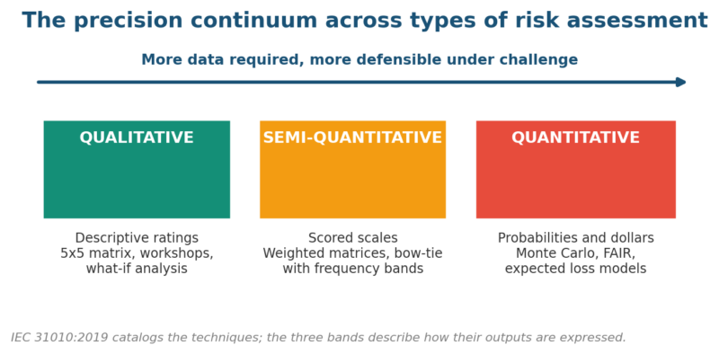 Types of Risk Assessment