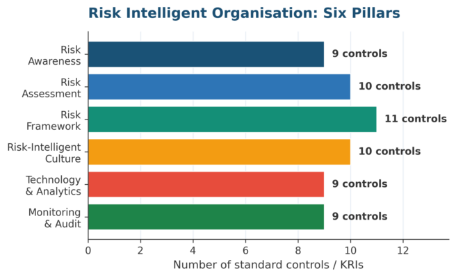 Risk Intelligent Organisation: A 2026 Practitioner Blueprint