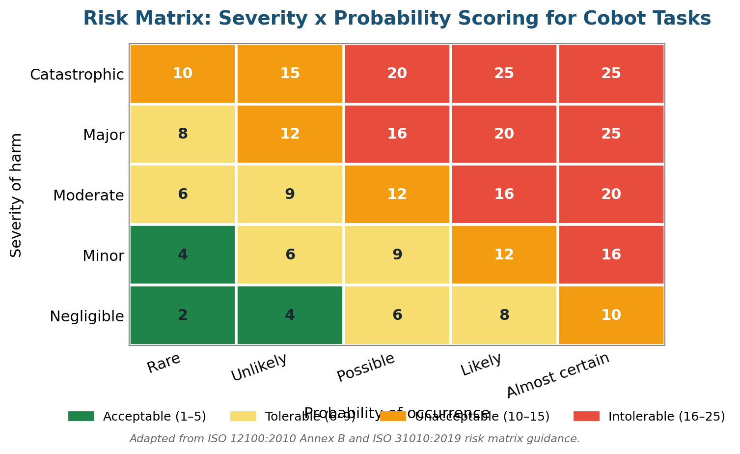 The 2026 Collaborative Robot Risk Assessment Template Built