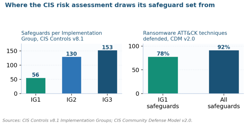 CIS Risk Assessment