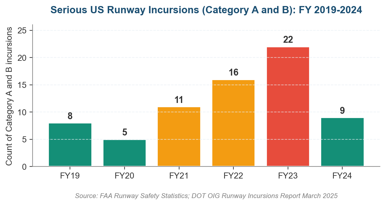 Definition of Risk Assessment in Aviation: What It Is, Why It Matters, and How It Works Risk Assessment in Aviation - Serious US Runway Incursions