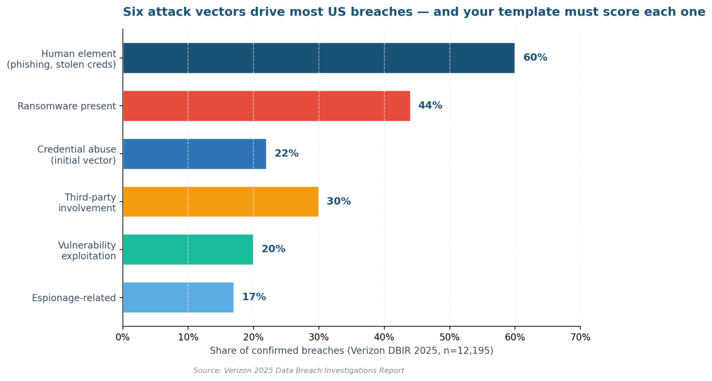 Data Breach Risk Assessment Template: The 2026 US Practitioner's Guide Data Breach Risk Assessment Template: The 2026 US Practitioner's Guide