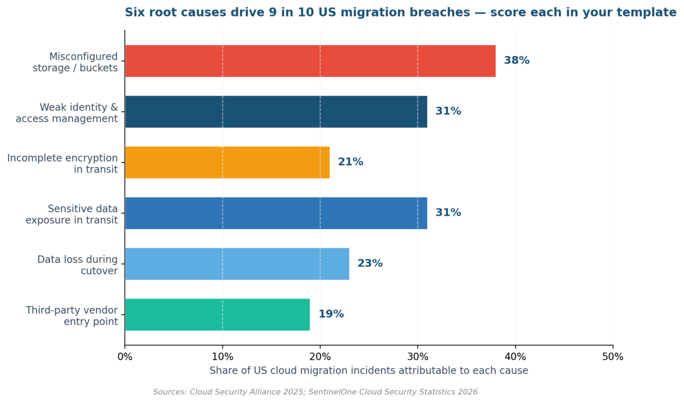Data Migration Risk Assessment Template: The 2026 US Practitioner's Guide Data Migration Risk Assessment Template: The 2026 US Practitioner's Guide