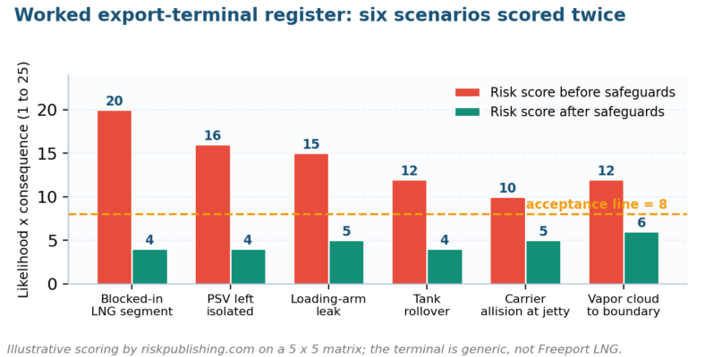 LNG Risk Assessment LNG risk assessment register: six export terminal scenarios scored on a 5 x 5 matrix