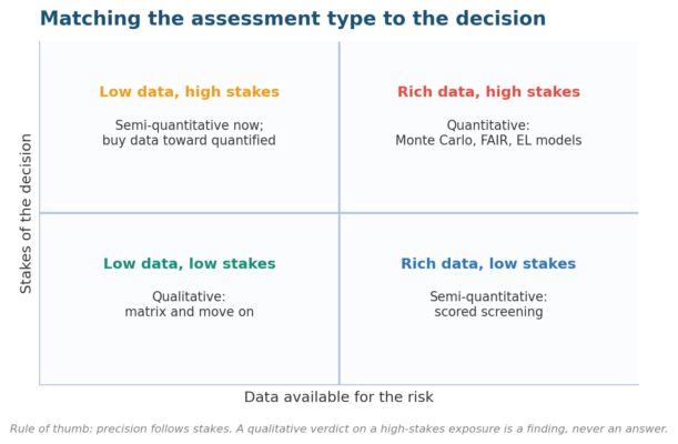 Types of Risk Assessment