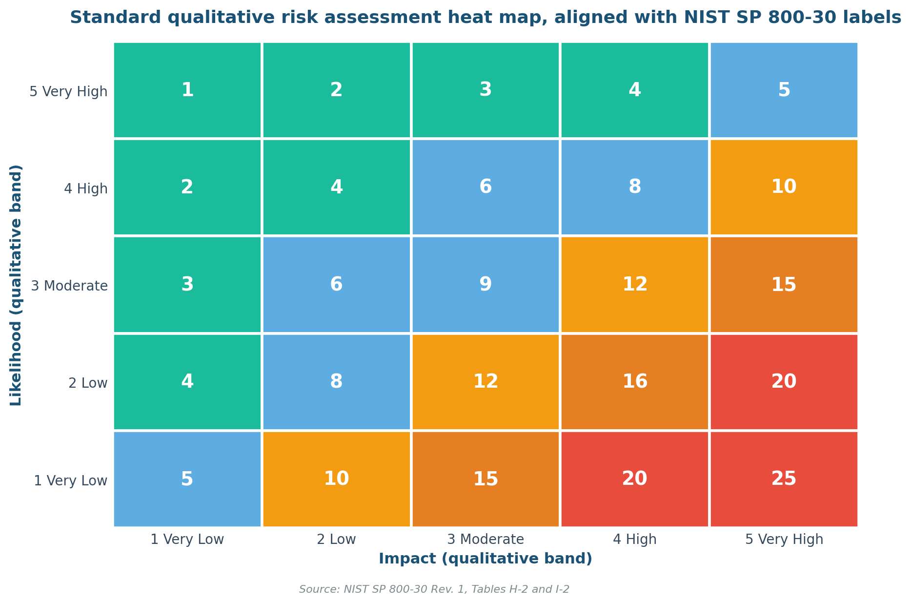 Qualitative Risk Map Qualitative And Quantitative Risk Assessment: 2026 Guide
