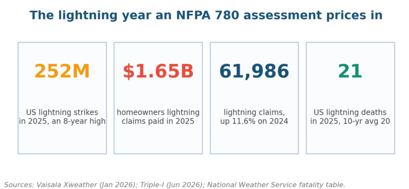 NFPA 780 Lightning Risk Assessment NFPA 780 Lightning Risk Assessment
