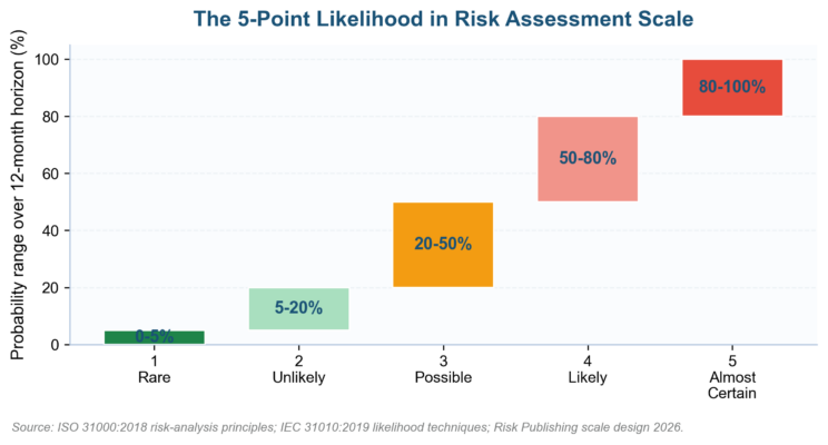 Likelihood In Risk Assessment: Scales & Scoring