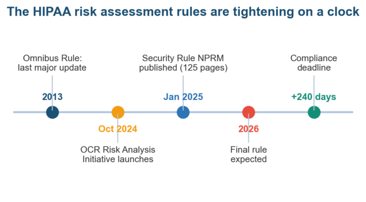 HIPAA Risk Assessment: Requirements and How to Run One
