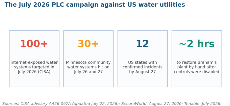 OT risk assessment context: the July 2026 campaign against US water utilities