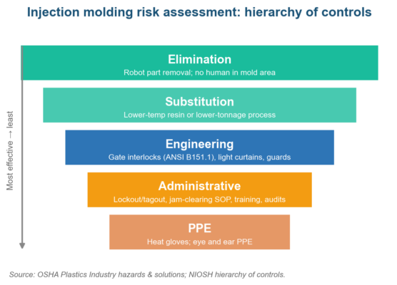 Injection Molding Risk Assessment: A 2026 Guide to OSHA Guarding and FMEA