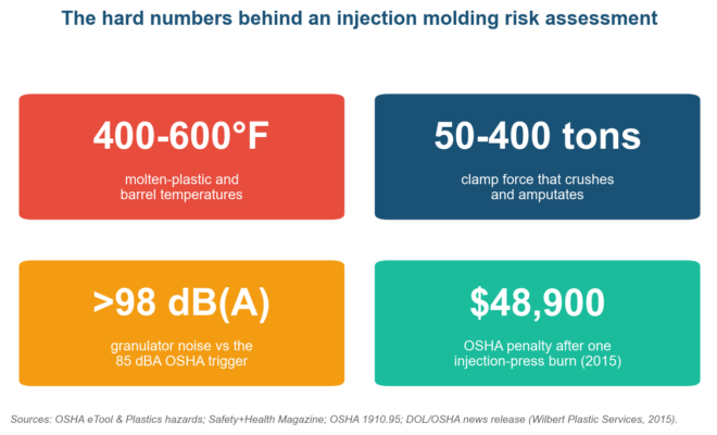 Injection Molding Risk Assessment: A 2026 Guide to OSHA Guarding and FMEA