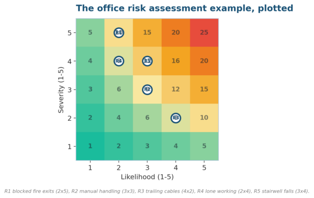 Risk Assessment Example