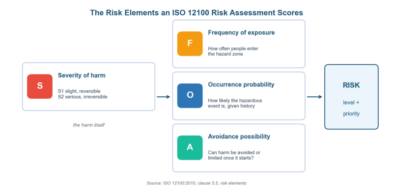 ISO 12100 Risk Assessment Template