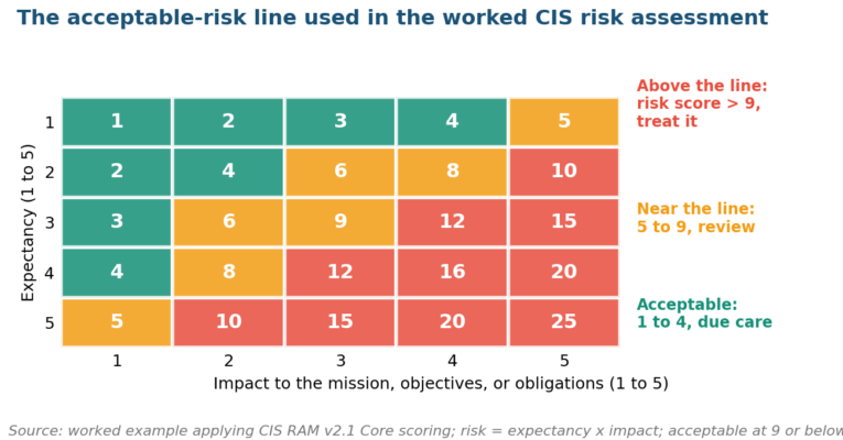 CIS Risk Assessment