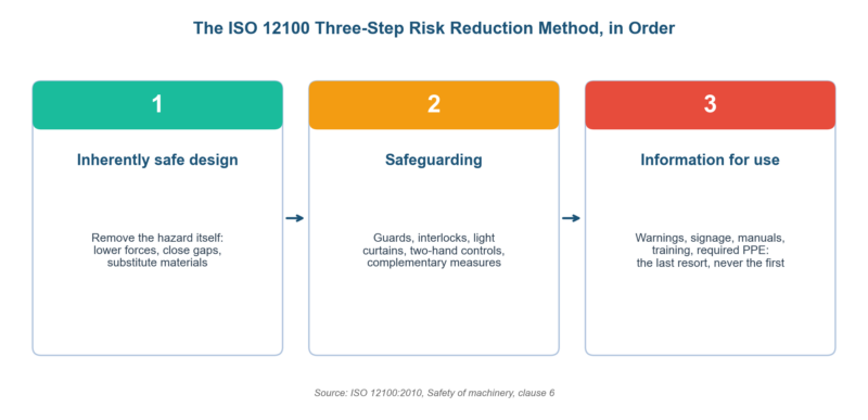 ISO 12100 Risk Assessment Template