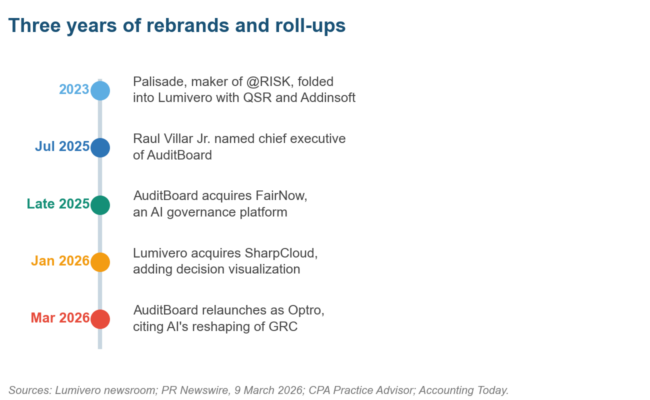 How to Choose Risk Assessment Software Risk assessment software ownership changes over three years, including AuditBoard, Lumivero and Palisade