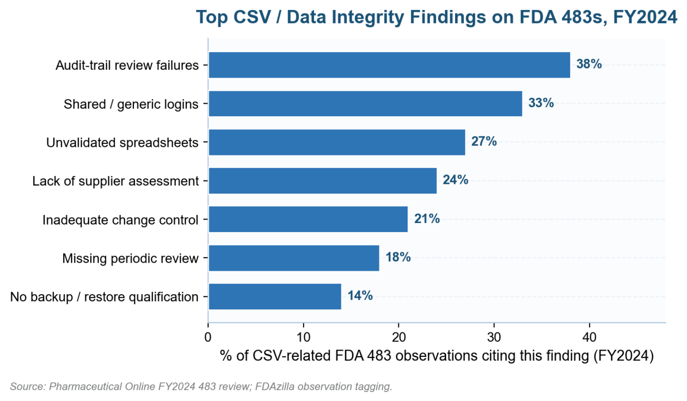 Computer System Validation Risk Assessment Example: A 2026 US Practitioner Guide Computer System Validation Risk Assessment Example - top CSV data integrity findings summary