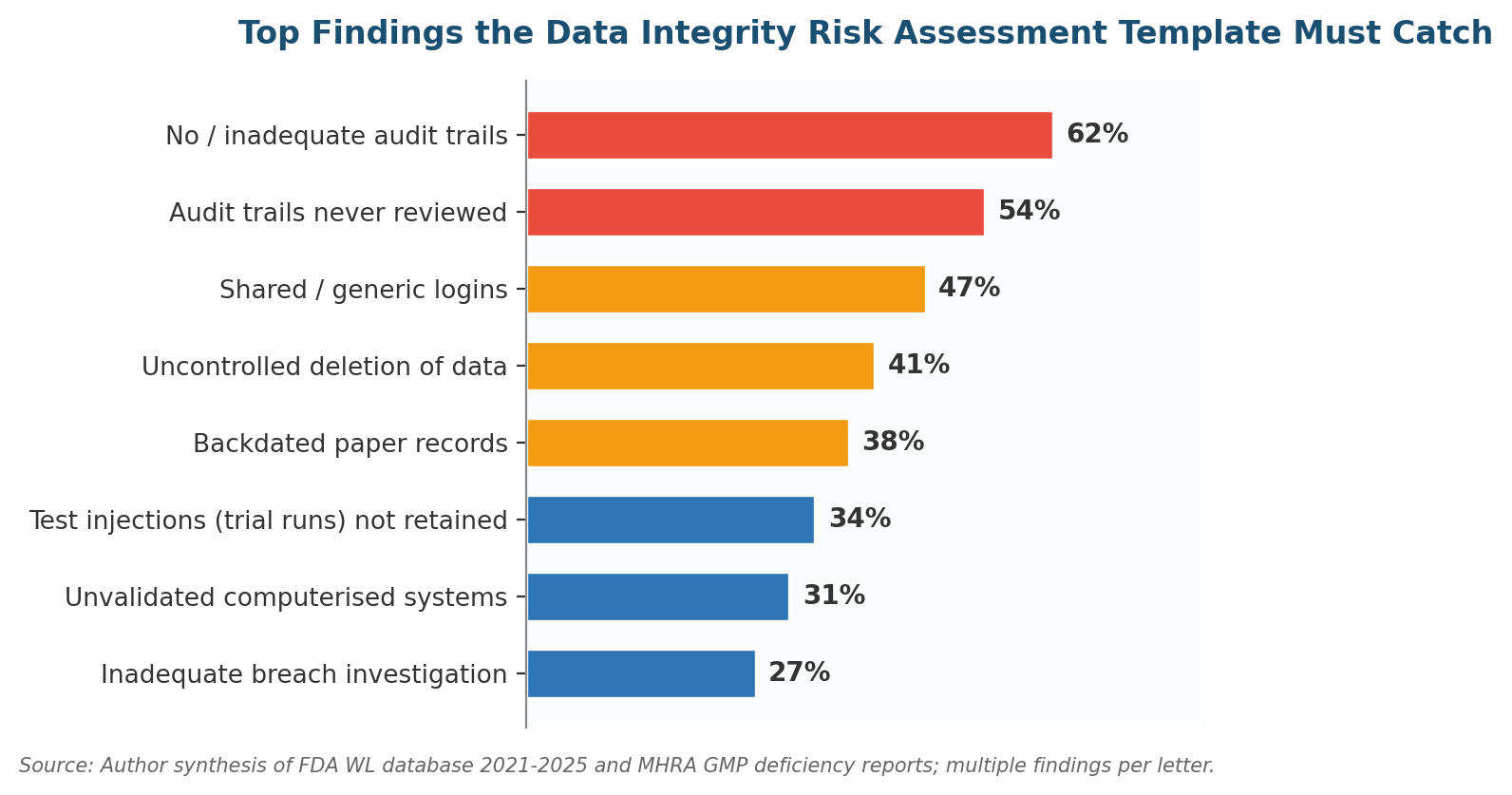 Data Integrity Risk Assessment Template: A 2026 ALCOA+ Guide
