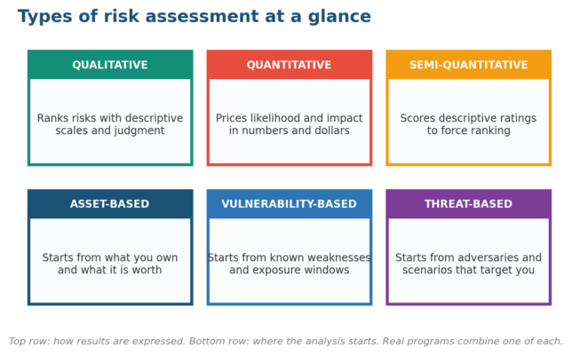 Types of Risk Assessment