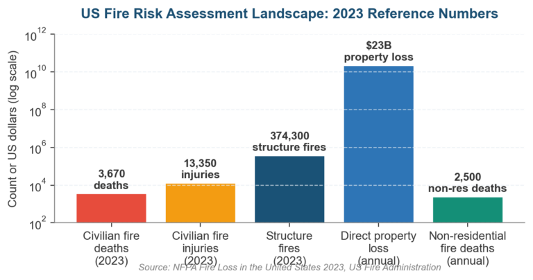 Fire Risk Score Chart Definition Of Fire Risk Assessment: A Practical Guide For U.S ...